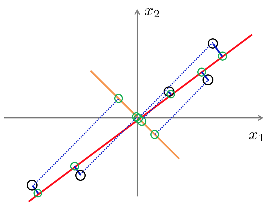 PCA overview